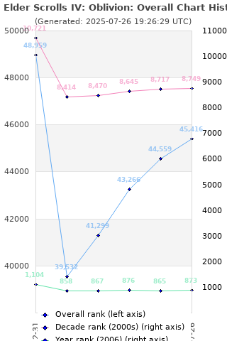 Overall chart history