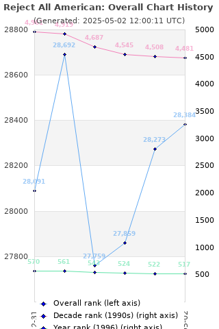 Overall chart history