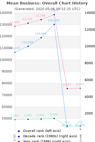 Overall chart history