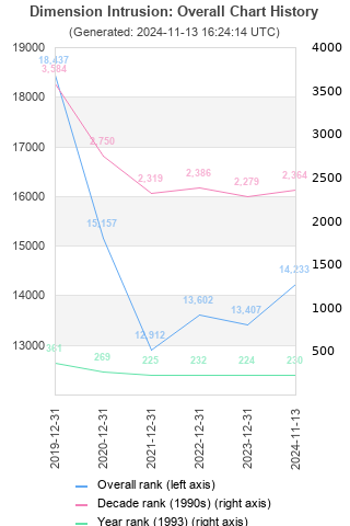 Overall chart history