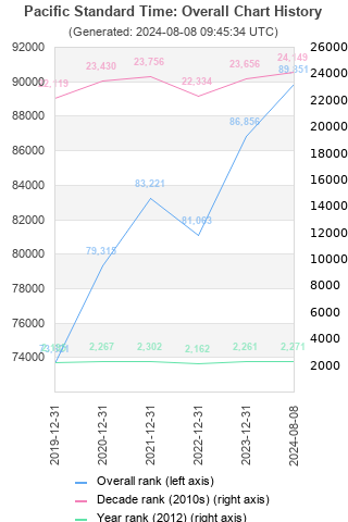 Overall chart history