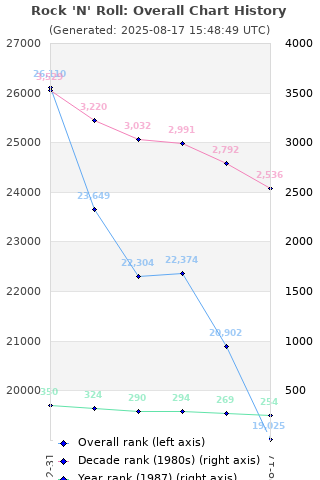 Overall chart history