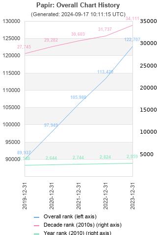 Overall chart history