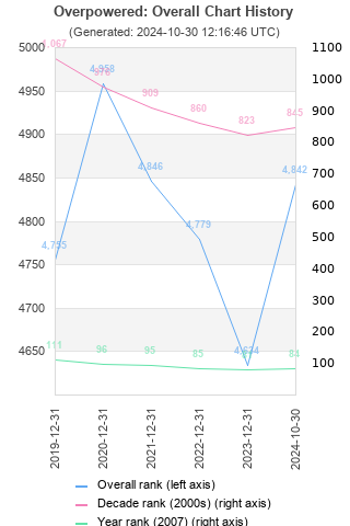 Overall chart history