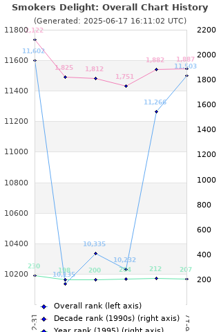 Overall chart history