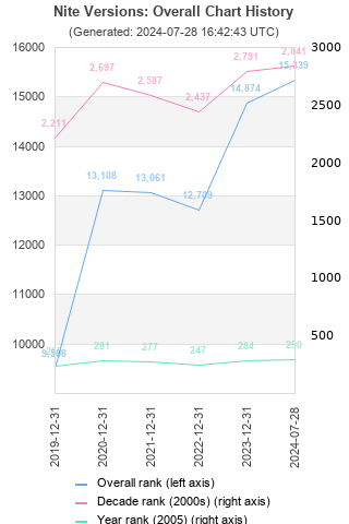 Overall chart history