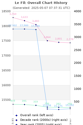 Overall chart history