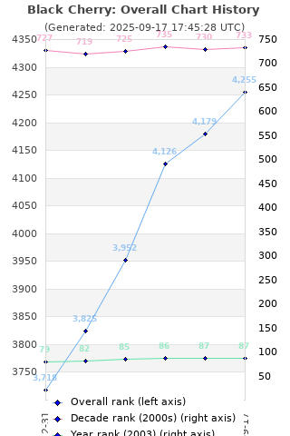 Overall chart history