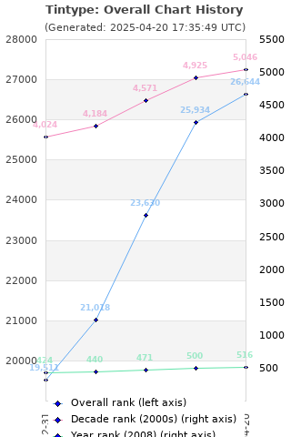 Overall chart history