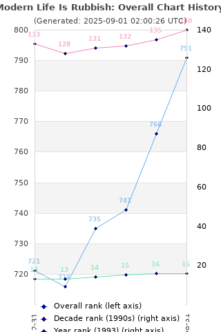 Overall chart history