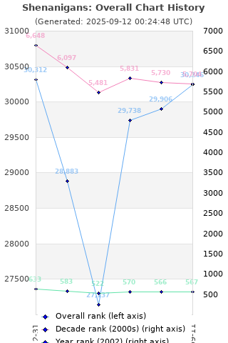 Overall chart history