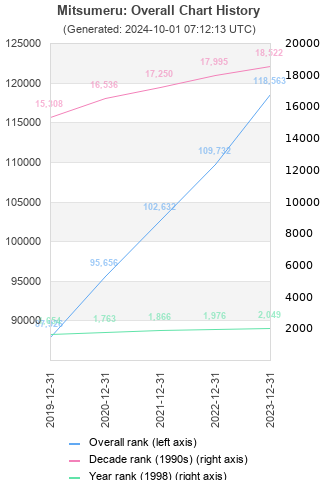 Overall chart history