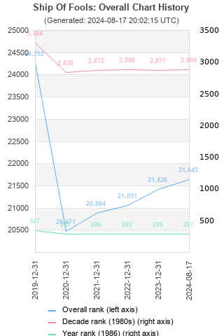 Overall chart history