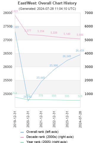 Overall chart history