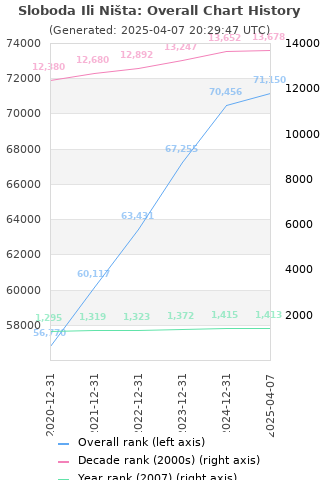 Overall chart history