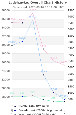 Overall chart history