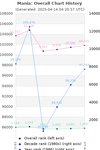 Overall chart history