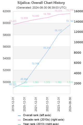 Overall chart history