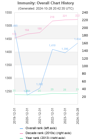 Overall chart history