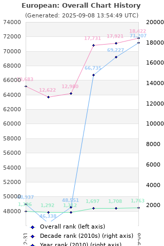 Overall chart history