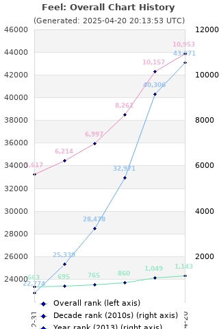 Overall chart history