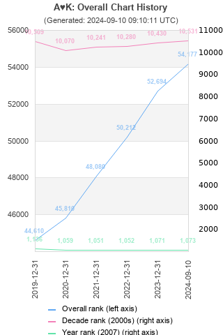 Overall chart history