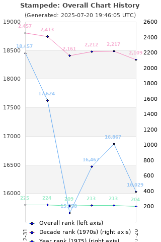 Overall chart history
