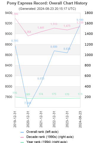 Overall chart history