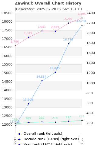 Overall chart history