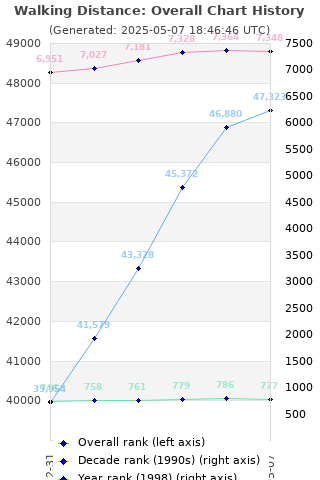 Overall chart history