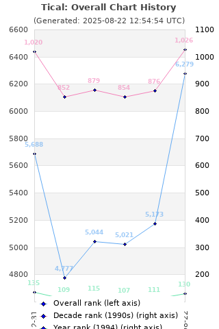 Overall chart history