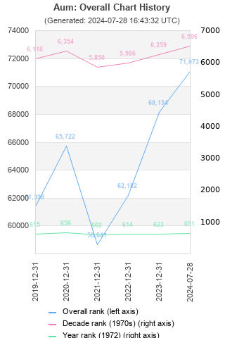 Overall chart history