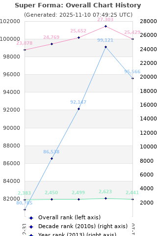Overall chart history