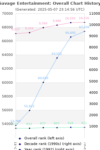 Overall chart history