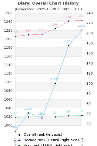 Overall chart history