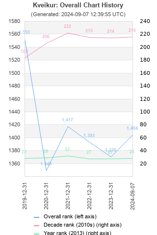 Overall chart history