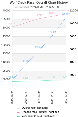 Overall chart history