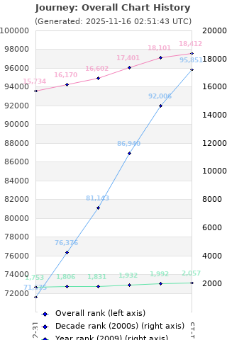 Overall chart history