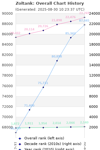 Overall chart history