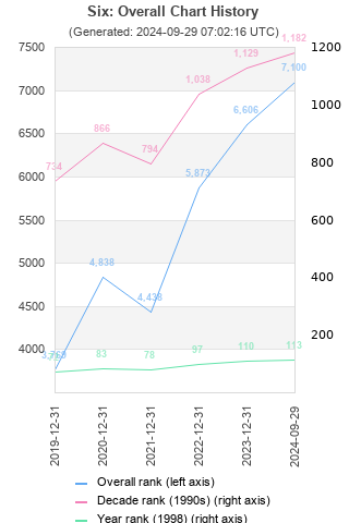 Overall chart history