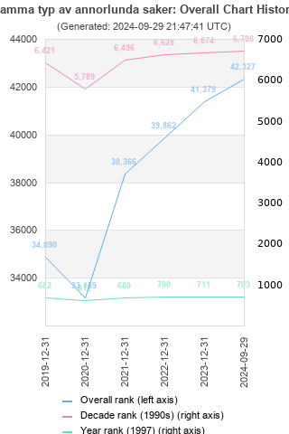 Overall chart history