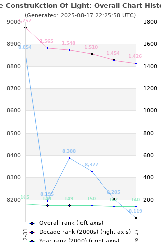 Overall chart history