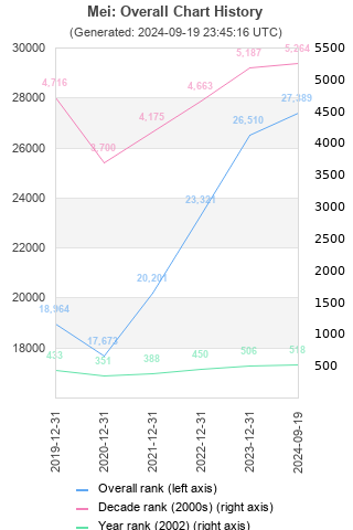 Overall chart history