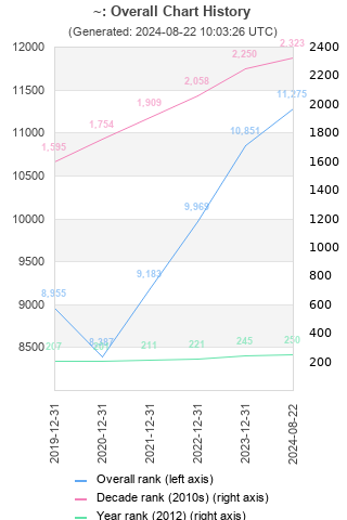 Overall chart history