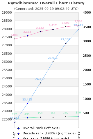 Overall chart history