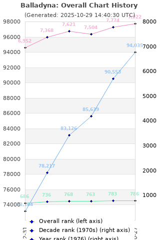 Overall chart history