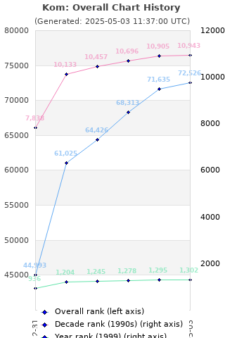 Overall chart history