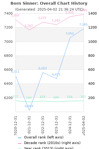 Overall chart history