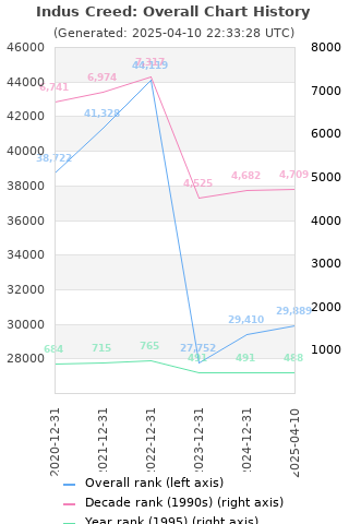 Overall chart history