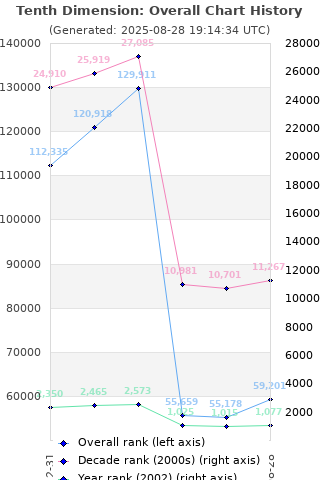 Overall chart history